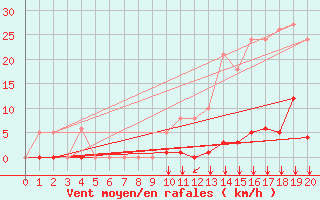 Courbe de la force du vent pour Saint-Vran (05)