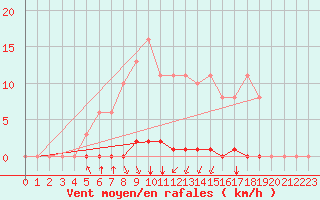 Courbe de la force du vent pour Sainte-Genevive-des-Bois (91)