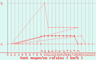 Courbe de la force du vent pour Rmering-ls-Puttelange (57)