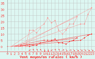 Courbe de la force du vent pour Saint-Maximin-la-Sainte-Baume (83)