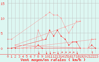 Courbe de la force du vent pour Croisette (62)