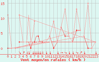 Courbe de la force du vent pour Erzincan