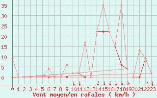 Courbe de la force du vent pour Balikesir