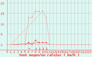 Courbe de la force du vent pour Agde (34)