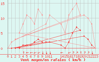 Courbe de la force du vent pour Guidel (56)