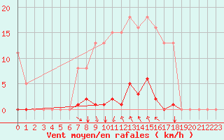 Courbe de la force du vent pour Agde (34)