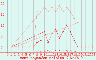 Courbe de la force du vent pour Agde (34)