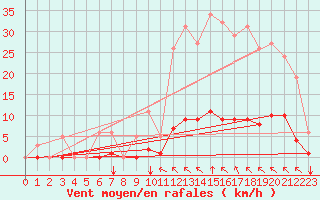 Courbe de la force du vent pour Saint-Martin-de-Londres (34)