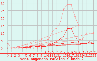 Courbe de la force du vent pour Millau (12)