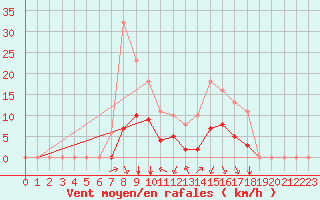 Courbe de la force du vent pour Sgur-le-Chteau (19)