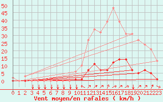 Courbe de la force du vent pour Puy-Saint-Pierre (05)