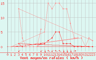 Courbe de la force du vent pour Saint-Martin-de-Londres (34)