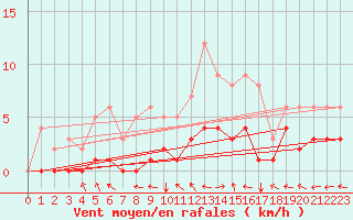 Courbe de la force du vent pour Saint-Martin-du-Bec (76)