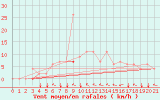 Courbe de la force du vent pour Kelibia