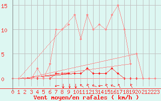 Courbe de la force du vent pour Lagny-sur-Marne (77)