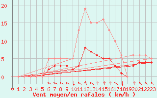 Courbe de la force du vent pour Breuillet (17)