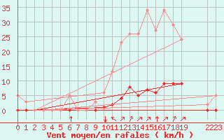 Courbe de la force du vent pour Puy-Saint-Pierre (05)