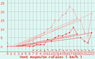 Courbe de la force du vent pour Chailles (41)