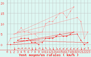 Courbe de la force du vent pour Landser (68)