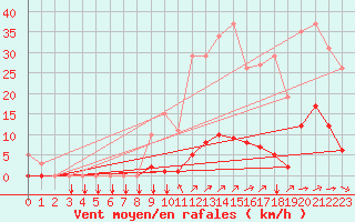 Courbe de la force du vent pour Puy-Saint-Pierre (05)