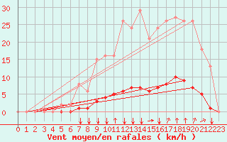 Courbe de la force du vent pour Baye (51)