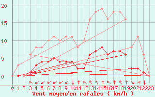 Courbe de la force du vent pour Saint-Jean-de-Vedas (34)