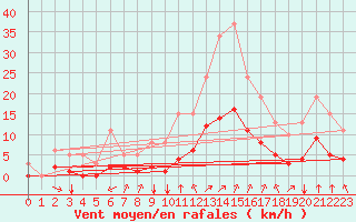 Courbe de la force du vent pour Crest (26)