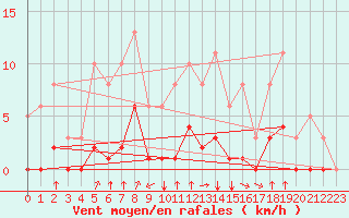 Courbe de la force du vent pour Corny-sur-Moselle (57)