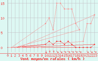 Courbe de la force du vent pour Croisette (62)