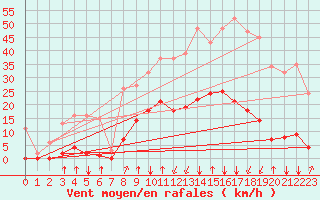Courbe de la force du vent pour Crest (26)