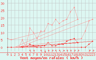 Courbe de la force du vent pour Lagny-sur-Marne (77)