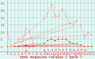 Courbe de la force du vent pour Saint-Vran (05)