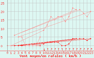 Courbe de la force du vent pour Marquise (62)