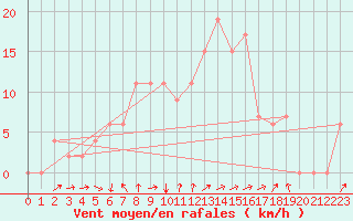 Courbe de la force du vent pour Amman Airport