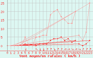 Courbe de la force du vent pour Auffargis (78)