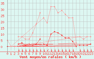 Courbe de la force du vent pour Ontinyent (Esp)