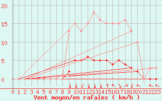 Courbe de la force du vent pour Villefontaine (38)