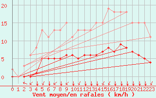 Courbe de la force du vent pour Villarzel (Sw)