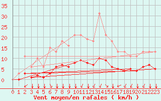 Courbe de la force du vent pour Corny-sur-Moselle (57)