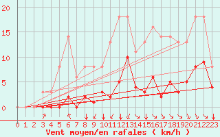 Courbe de la force du vent pour Sgur-le-Chteau (19)