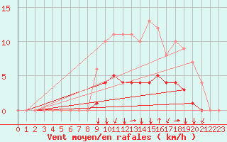 Courbe de la force du vent pour Rmering-ls-Puttelange (57)