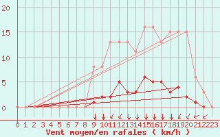 Courbe de la force du vent pour Villefontaine (38)
