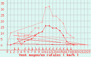 Courbe de la force du vent pour Sgur-le-Chteau (19)