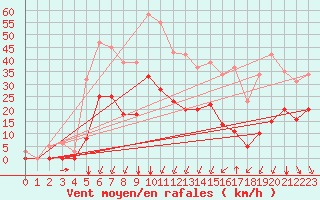 Courbe de la force du vent pour Crest (26)