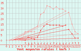 Courbe de la force du vent pour Crest (26)