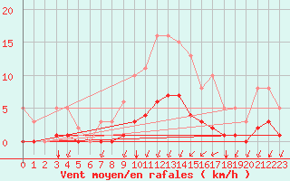 Courbe de la force du vent pour Saint-Martin-de-Londres (34)