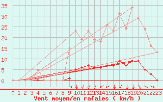 Courbe de la force du vent pour Saint-Amans (48)
