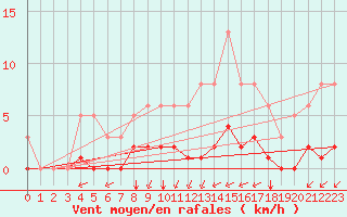 Courbe de la force du vent pour Guidel (56)