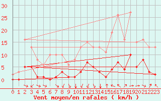 Courbe de la force du vent pour Castellbell i el Vilar (Esp)