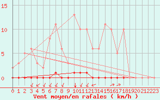 Courbe de la force du vent pour Castellbell i el Vilar (Esp)